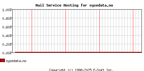 sysedata.no MX Hosting Market Share Graph