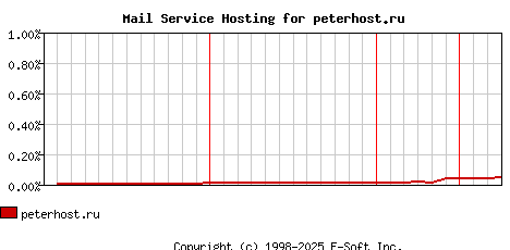 peterhost.ru MX Hosting Market Share Graph