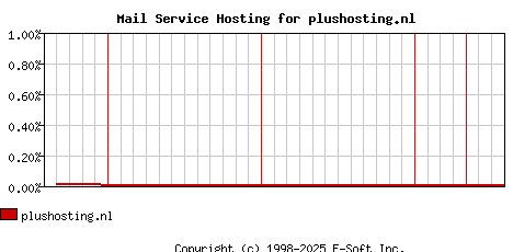 plushosting.nl MX Hosting Market Share Graph
