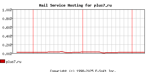 plus7.ru MX Hosting Market Share Graph