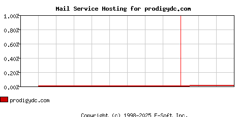 prodigydc.com MX Hosting Market Share Graph