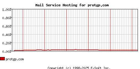 protgp.com MX Hosting Market Share Graph