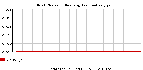 pwd.ne.jp MX Hosting Market Share Graph