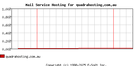 quadrahosting.com.au MX Hosting Market Share Graph