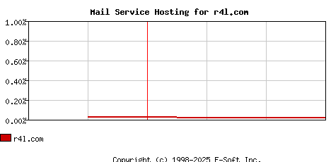 r4l.com MX Hosting Market Share Graph