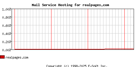 realpages.com MX Hosting Market Share Graph