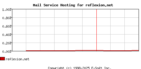 reflexion.net MX Hosting Market Share Graph