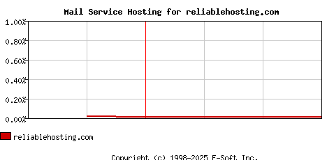 reliablehosting.com MX Hosting Market Share Graph