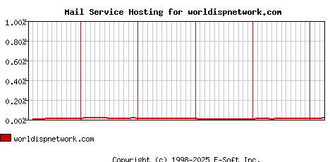 worldispnetwork.com MX Hosting Market Share Graph