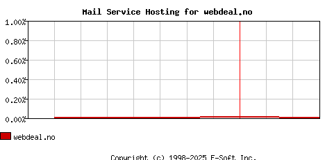 webdeal.no MX Hosting Market Share Graph