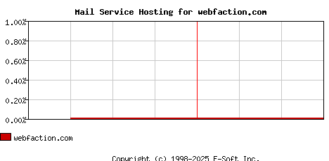 webfaction.com MX Hosting Market Share Graph