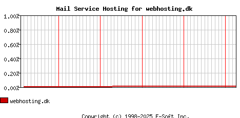 webhosting.dk MX Hosting Market Share Graph