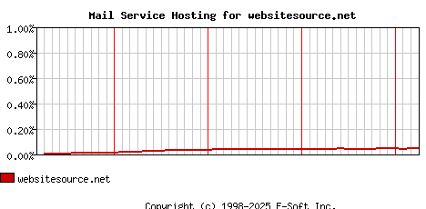 websitesource.net MX Hosting Market Share Graph