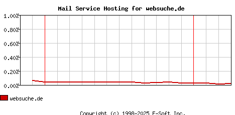 websuche.de MX Hosting Market Share Graph
