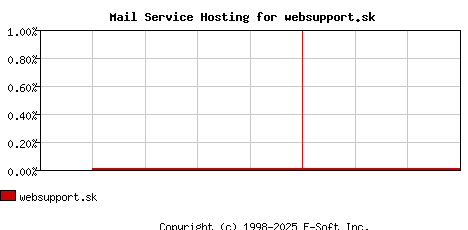 websupport.sk MX Hosting Market Share Graph