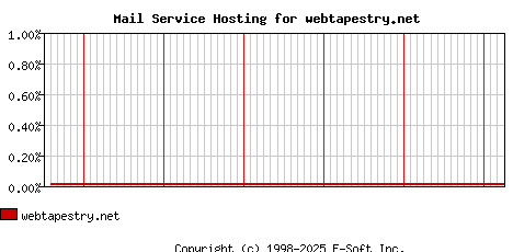 webtapestry.net MX Hosting Market Share Graph