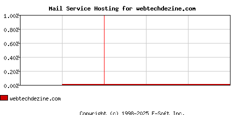 webtechdezine.com MX Hosting Market Share Graph