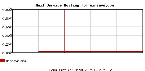 winsave.com MX Hosting Market Share Graph