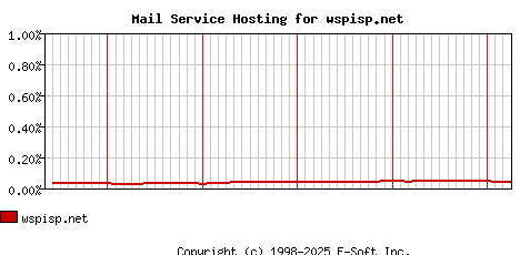 wspisp.net MX Hosting Market Share Graph