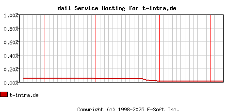 t-intra.de MX Hosting Market Share Graph