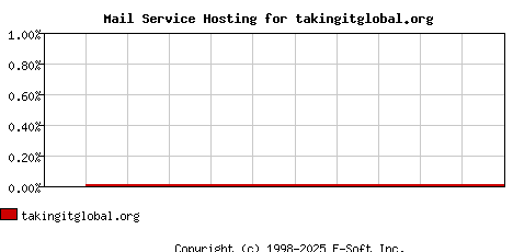 takingitglobal.org MX Hosting Market Share Graph