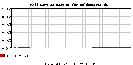 teldoserver.de MX Hosting Market Share Graph