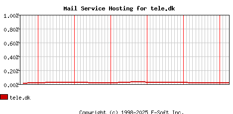 tele.dk MX Hosting Market Share Graph