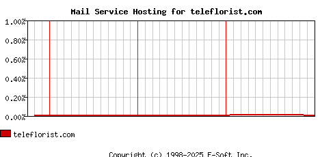 teleflorist.com MX Hosting Market Share Graph