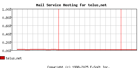telus.net MX Hosting Market Share Graph