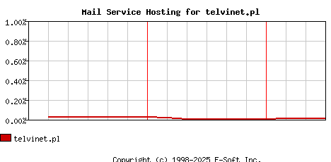 telvinet.pl MX Hosting Market Share Graph