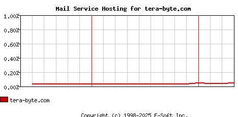 tera-byte.com MX Hosting Market Share Graph