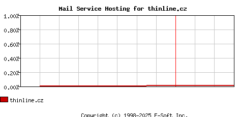 thinline.cz MX Hosting Market Share Graph