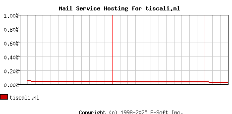 tiscali.nl MX Hosting Market Share Graph