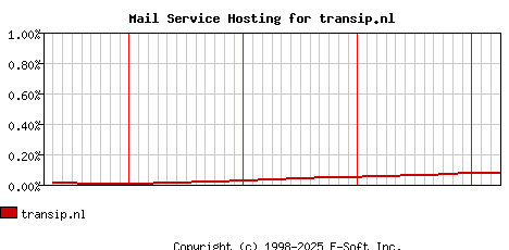transip.nl MX Hosting Market Share Graph