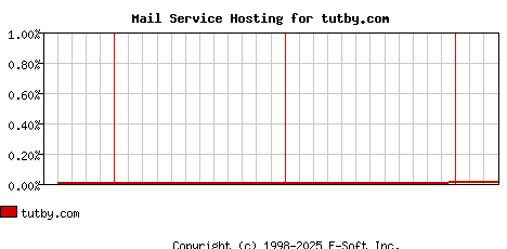 tutby.com MX Hosting Market Share Graph