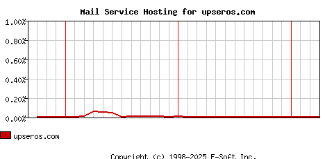 upseros.com MX Hosting Market Share Graph