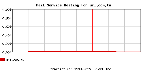 url.com.tw MX Hosting Market Share Graph