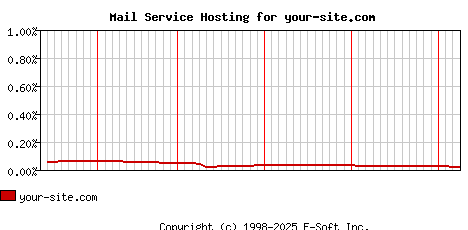 your-site.com MX Hosting Market Share Graph