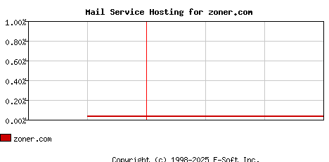 zoner.com MX Hosting Market Share Graph
