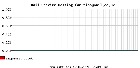 zippymail.co.uk MX Hosting Market Share Graph