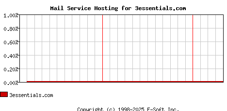 3essentials.com MX Hosting Market Share Graph