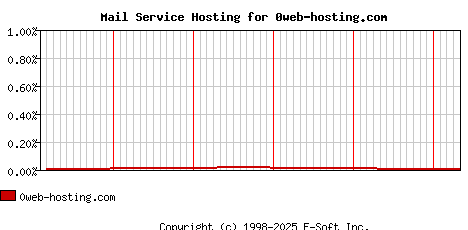 0web-hosting.com MX Hosting Market Share Graph
