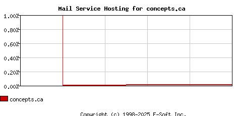 concepts.ca MX Hosting Market Share Graph