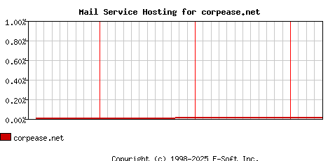 corpease.net MX Hosting Market Share Graph