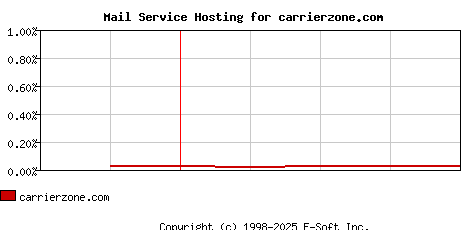 carrierzone.com MX Hosting Market Share Graph