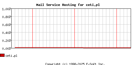 ceti.pl MX Hosting Market Share Graph