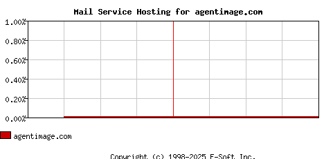 agentimage.com MX Hosting Market Share Graph