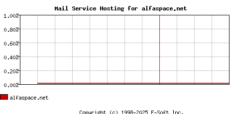alfaspace.net MX Hosting Market Share Graph