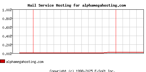 alphamegahosting.com MX Hosting Market Share Graph