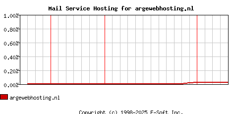 argewebhosting.nl MX Hosting Market Share Graph